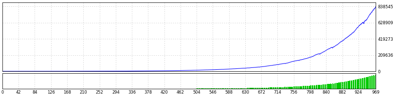 FX Pro Gold Robot X 5 · Rebuilt from the report’s 969 closed trades: blue shows balance; green shows trade size in lots. The report supplies no equity series.